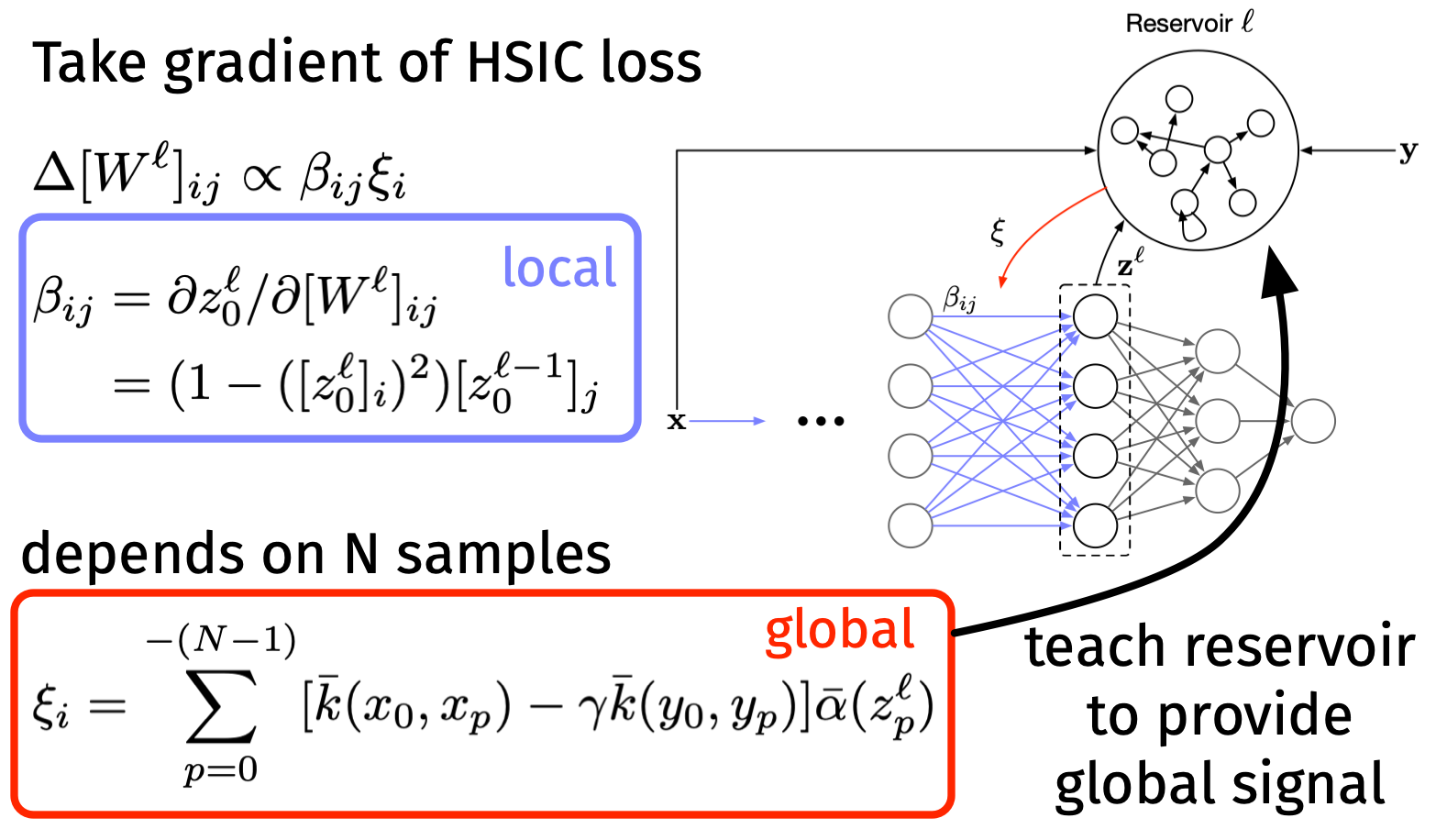 Our learning rule is a [three-factor Hebbian rule](http://journal.frontiersin.org/Article/10.3389/fncir.2015.00085/abstract). It contains a local component that depends on the current sample, and a global component that depends on past samples. A reservoir is used to compute the global component.
