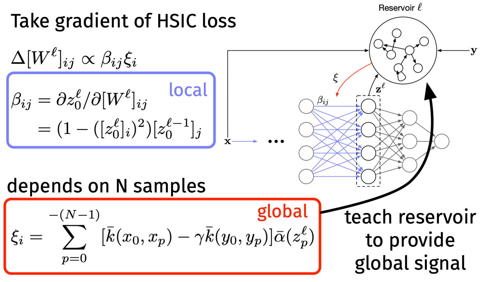 Our learning rule is a three-factor Hebbian rule. It contains a local component that depends on the current sample, and a global component that depends on past samples. A reservoir is used to compute the global component.